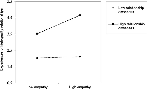 Figure 2 Moderating role of relationship closeness.