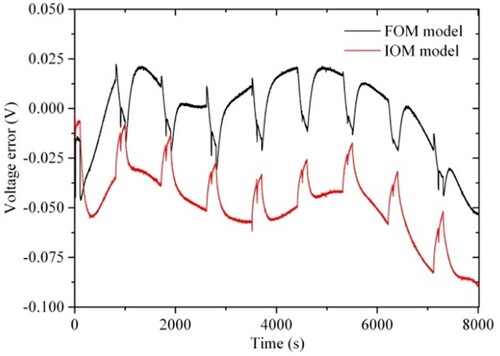 Figure 6. The terminal voltage error of the FOM and IOM. The black and red solid lines are the voltage prediction error of the FOM model and IOM model, respectively.