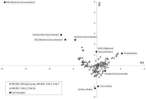 FIGURE 5. Projected potential end members and original variables in the PCA mixing space.