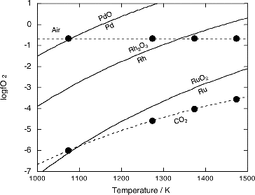 Figure 1. Temperature and oxygen fugacity of Pd/PdO, Rh/Rh2O3 and Ru/RuO2 equilibria calculated from FACT thermodynamic database [Citation30]. Dashed and dotted lines represent fO2 in air and equilibrium fO2 of CO2 = CO+0.5O2, respectively. Experimental temperature and oxygen fugacity are indicated by solid circles.