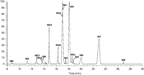 Figure 3. HREIC in 5 ppm for the multiple metabolites in rat plasma m/z 286.0975, 302.0924, 318.0873, 382.0492, 398.0441 and 478.1245.