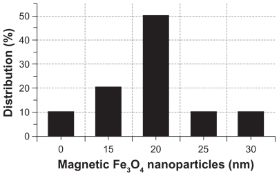 Figure 2 Size distribution histogram of magnetic Fe3O4 nanoparticles.