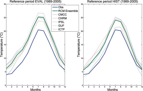 Figure 4. Observed and RCM temperatures during the reference period 1989–2005.