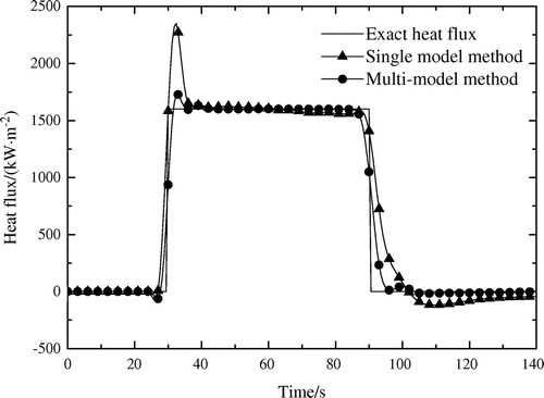 Figure 9. Comparison of the inversion results of multi-model and single model method associated with DMC digital filter with noisy-free measured temperature. (α=1×10-10 K2 m4 W−2, kp = 20, kf = r = 10).