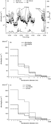 FIG. 3 Particle number size distribution on 6 January 2003 (a) minutely averages; b and c: dNv/dlog Dp is the particle concentration in vehicle plumes (NOx > 400 ppb), dNa/dlog Dp is the particle concentration in ambient air (NOx < 50 ppb), averages are used; PN = dNv/dlog Dp-dNa/dlog Dp; H-hiway: highways heavily traveled by heavy-duty vehicles; ELPI missing data due to instrument zero reset).