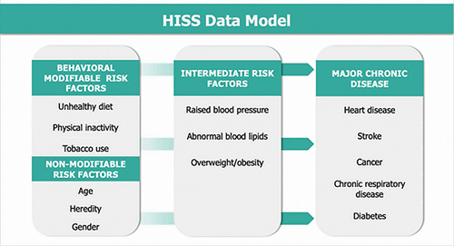 Figure 1 Health Indicators Surveillance System (HISS) data model.