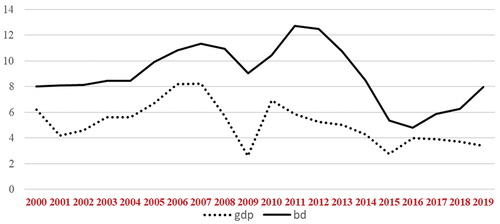 Figure 1. Trend of budget balancing and GDP growth rate in Asia countries.