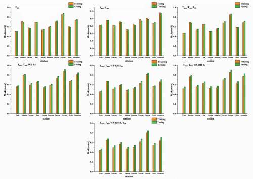 Figure 13. MAE values for comparison between testing and training for 10 sites (E601 prediction)