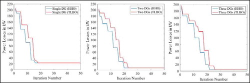 Figure 12. Comparison of objective function convergence characteristics of HHO and TLBO with type-III DG for 69-bus RDS.