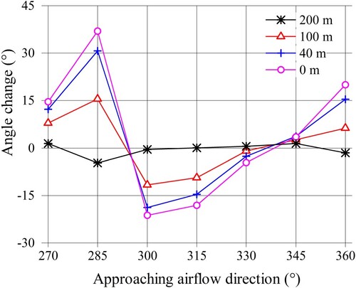 Figure 15. Deviation of wind directions with height from the approach direction, as a function of approach flow direction.