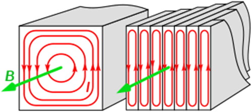 Figure 2. The formation of a magnetic field due to the eddy current.