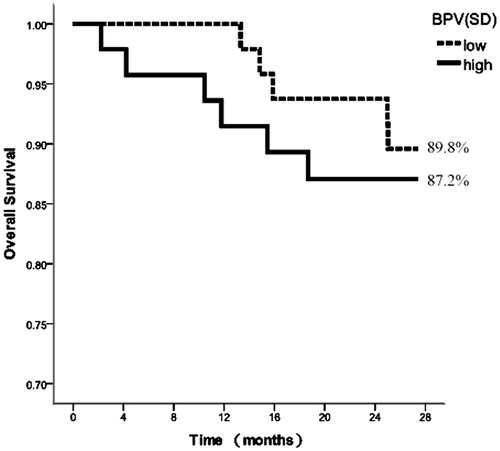 Figure 1. Kaplan–Meier survival curves for cardiovascular mortality according to median of 44-h SBPSD.