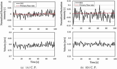 Figure 10. Trends in velocity data under approximately 10% flow rate condition as of June 2010.