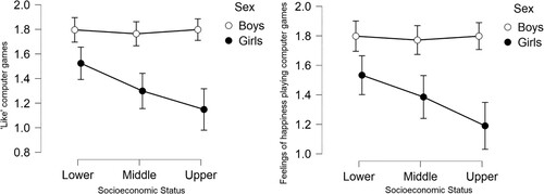 Figure 4. (A) Line plots comparing means and 95% CIs for lower, middle, and upper-SES males and females to the questions ‘How much do you like computer games?’ (Like a lot, Like a little, or Don't like). (B) ‘How do you feel when playing video games? (Playstation, X-box, PSP, etc)’ (‘Happy’, ‘Alright’, to ‘Unhappy’).