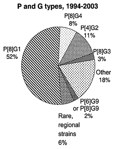 Figure 1 Global distribution of rotavirus strains, 1994–2003. Adapted from Gentsch J, et al.Citation11