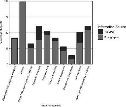 Figure 1. Distribution of key characteristics of 86 group-1 agents (data abstracted from the monographs and the supplementary PubMed search shown in grey and black, respectively).