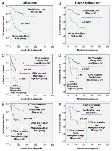 Figure 3 Use of methylation score identifies a subset of patients with reduced TFT from good prognostic groups. (A and B) Kaplan-Meier graphs showing the correlation between methylation score and TFT in all patients or Binet stage A only CLL patients, respectively. The predictive value of the combined score is greater than any of the single markers. (C and D) Kaplan-Meier graphs showing the correlation between methylation score and IGHV gene mutational status and TFT in all patients or stage A only CLL patients, respectively. Patients were stratified into four groups depending on both methylation score and IGHV gene mutational status. However only three groups are displayed as the fourth group [IGHV unmutated and methylation score low risk contained very few patients (3)]. (E and F) Kaplan-Meier graph showing the correlation between methylation score and CD38 expression and TFT in all patients or stage A only CLL patients, respectively. Patients were stratified into four groups depending on both methylation score and CD38 expression. However, again only three groups are displayed as the fourth group [CD38 expression positive and methylation score low risk contained very few patients (2)].