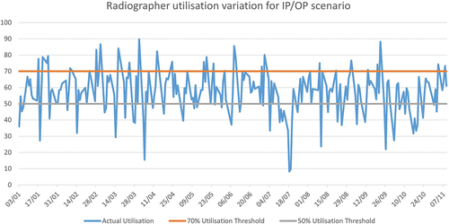 Figure 5. Variation in daily radiographer utilisation.