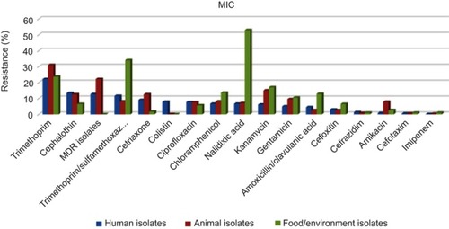 Figure 3 Prevalence of antibiotic resistance in human, animal, food/environment E. coli isolates with MIC method.Abbreviation: MIC, minimum inhibitory concentration.