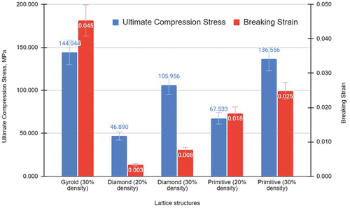 Figure 11. Compression results of the lattice structures.