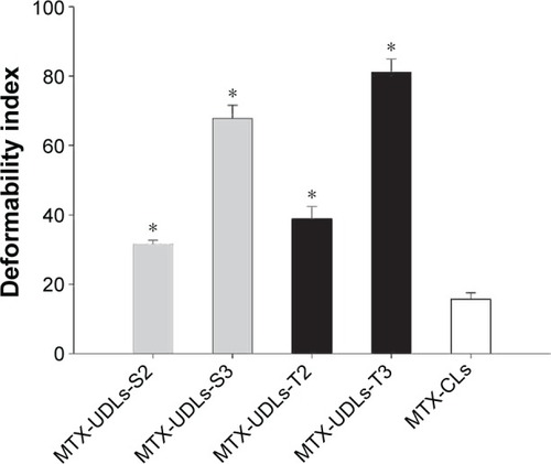 Figure 3 Deformability of MTX-UDLs with different types and amounts of edge activators.Notes: The deformability of MTX-UDLs was compared with that of MTX-CLs. Data are expressed as mean ± SD (n=3). *P<0.01 versus MTX-CLs.Abbreviations: MTX-UDLs, methotrexate-entrapped ultradeformable liposomes; MTX-CLs, methotrexate-entrapped conventional liposomes; SD, standard deviation.