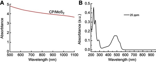 Figure S3 Ultraviolet–visible–near-infrared spectrum of (A) CP/MoS2 nanofibers and (B) DOX.Abbreviation: CP, chitosan/polyvinyl alcohol.