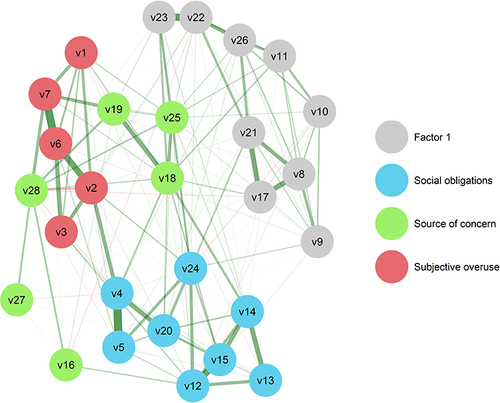 Figure 1 Exploratory graph analysis of 28 social media items.