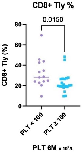Figure 2. Legend: The results of CD8+ T lymphocytes (%) stratified with respect to platelet count achieved at the 6-month time point, divided into two groups – PLT ≥ 100 and PLT < 100 × 109 /L.
