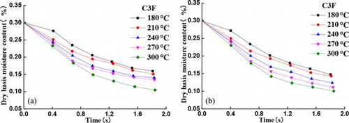 Figure 7. C3F cut tobacco drying curves in (a) absolute dry air and (b) superheated steam.