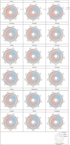 Figure 2. Heatmap of Indicator Scores for 18 Cities in Hainan province from 2010 to 2018, where each heatmap consists of 73 circles. From inner to outer, each colored circle represents the score of indicator1, … , indicator n, up to indicator 73.