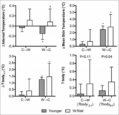 Figure 2. Changes (Δ) in intestinal, mean skin, and mean body temperatures upon the decision to move from cool-to-warm (C→W) and from warm-to-cool (W→C) in younger adults (n = 12) and ‘at risk’ older adults (n = 6). Mean ± SD, * different from C→W (P ≤ 0.02), Y different from younger (P = 0.02). Tbody1:1: mean body temperature with internal and mean skin temperatures weighted 1:1, Tbody3:1: mean body temperature with internal and mean skin temperatures weighted 3:1, Tbody9:1: mean body temperature with internal and mean skin temperatures weighted 9:1.