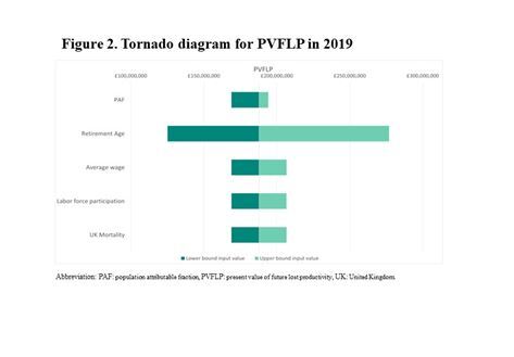 Figure 2. Tornado diagram for PVFLP in 2019
