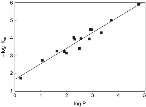 Figure 2.  Lipophilicity relationship for 16 diverse CYP2B6 substrates showing the clustering of points about the line, based on the data presented in Tables 6 and 8.