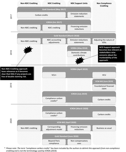 Figure 2. Role of individual approaches in the evolution of the discourse on the future of the voluntary carbon market. Source: own illustration. * Please note that the term ‘compliance carbon credits’ was included by the authors to delimit this approach from non-compliance crediting. It is not the terminology used by ICROA (2019).