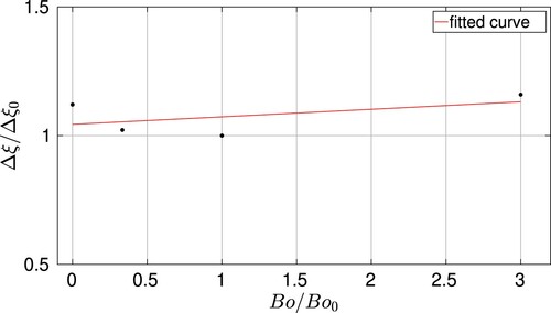 Figure 18. Damping ratio variation with FSI computations for four different Bo numbers.