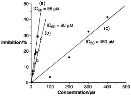 Figure 12. Plot of inhibition (%) as a function of reagent concentration for antioxidant activity comparison using (a) Baa, (b) Baa-(Glu)4-(Gly)3-Ser-OH, and (c) Trolox. Adapted with permission from Yang Y et al.Citation31 Copyright (2007) Wiley-VCH Verlag Gmbh & Co.