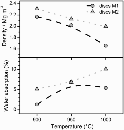 2 Density and water absorption of samples from direct sintering (preliminary firing tests)