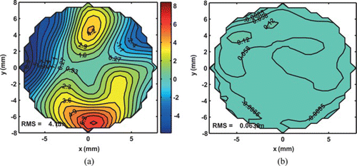 Figure 11 Contour plot of the error surface in µm. (a) Before correction (b) After correction. (Figure is provided in color online.).