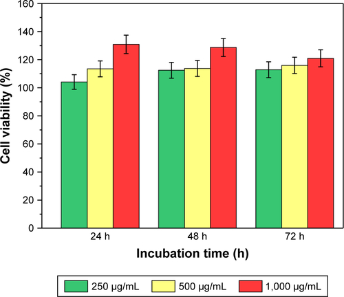 Figure S1 Relative cell viability of L929 cells after treatment with naked NEPMs.Notes: Cells were seeded at a density of 5×104 cells per well of a 96-well plate and incubated overnight for proper attachment. The cultured media was then replaced with the media containing CS-PLLA PMs at different concentrations (250, 500, and 1,000 µg/mL) exposed for different time intervals (24, 48, and 72 hours). The viability of cells was then measured following the MTT assay procedure (see Anticancer study).