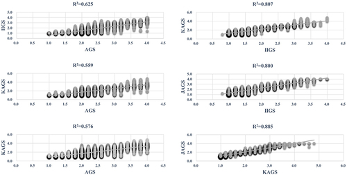 Figure 2 Correlation analysis among AGS, IIGS, KAGS and JAGS.