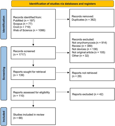 Figure 1. Flow diagram of systematic search strategy.