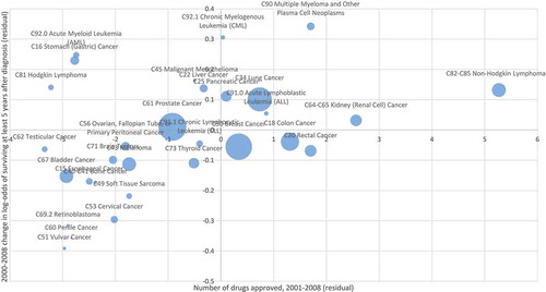 Figure 5. Correlation across cancer sites between number of drugs approved during 2001–008 and 2000–2008 change in log-odds of surviving at least 5 years after diagnosis, controlling for changes in incidence and expected survival rate.