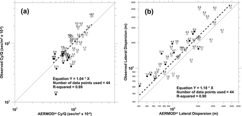 Figure 3. (a) Comparison of Kincaid observed and AERMOD modeled crosswind integrated concentration values. (b) Comparison of Kincaid observed and AERMOD modeled lateral dispersion values.