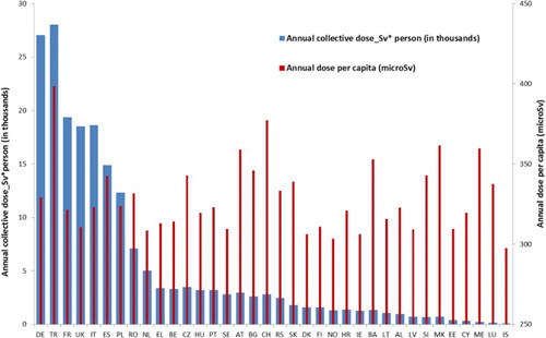 Figure 6. Annual cosmic-ray collective effective dose (mSv*person) and the population-weighted average (per person) annual effective dose (annual dose per capita) due to cosmic rays for each country considered (the ISO country code is quoted for each country; see the supplementary material for the corresponding country name). The countries are in order of population size, from the highest, Germany, to the lowest, Iceland.