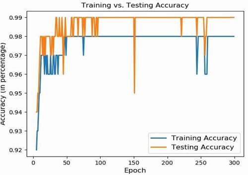 Figure 11. MTDS training and testing accuracy.