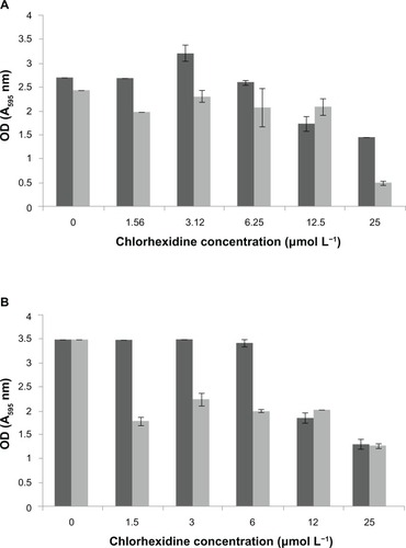 Figure 11 Biofilm disruption following treatment with CHX or CHX-HMP-5 against (A) MRSA and (B) Pseudomonas aeruginosa.Notes: The dark grey bars represent 25 μmol L−1 CHX; the light grey bars represent CHX-HMP-5. Absorbance at 595 nm.Abbreviations: CHX, chlorhexidine; CHX-HMP-5, chlorhexidine hexametaphosphate (5 mmol L−1); MRSA, methicillin-resistant Staphylococcus aureus; OD, optical density.