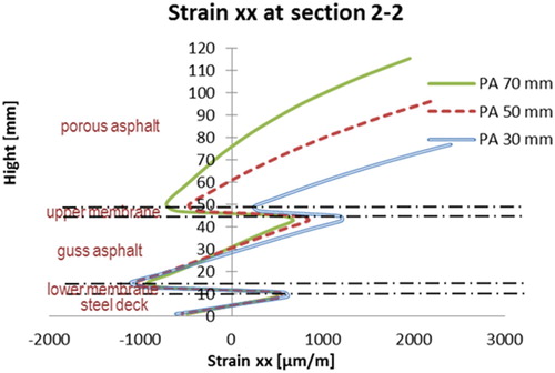 Figure 19. Strains εxx at section 2–2 (PA thickness varies).