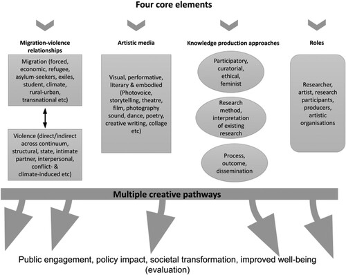 Figure 1. Migration-violence creative pathways.