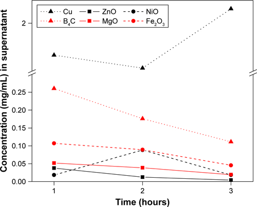 Figure S3 Binding capacity of Luc to NP surface. Cu NPs cause conformational changes leading to higher OD reading, and subsequently concentration in the supernatant.Abbreviations: Luc, luciferase; NPs, nanoparticles.