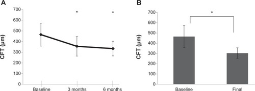 Figure 1 Reduction in the central foveal thickness (CFT) after direct photocoagulation.